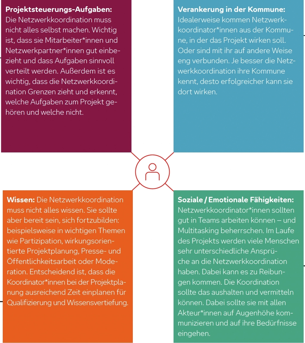 Die Grafik veranschaulicht die Anforderungen an eine Netzwerkkoordination und nennt wichtige Qualifikationen. 