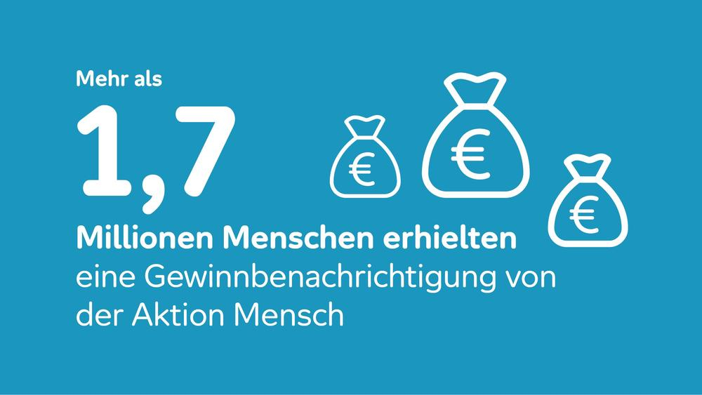 Schmuckbild mit Text: Mehr als 1,7 Millionen Menschen erhielten eine Gewinnbenachrichtigung von der Aktion Mensch.