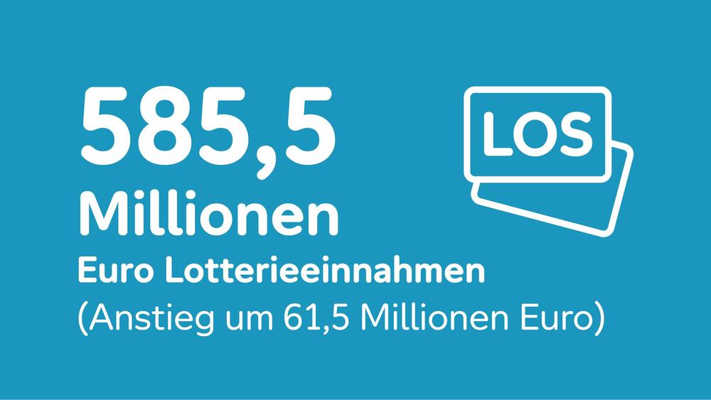 Schmuckbild mit Text: 585,5 Mio. Euro Lotterieeinnahmen (Anstieg um 61,5 Millionen Euro)