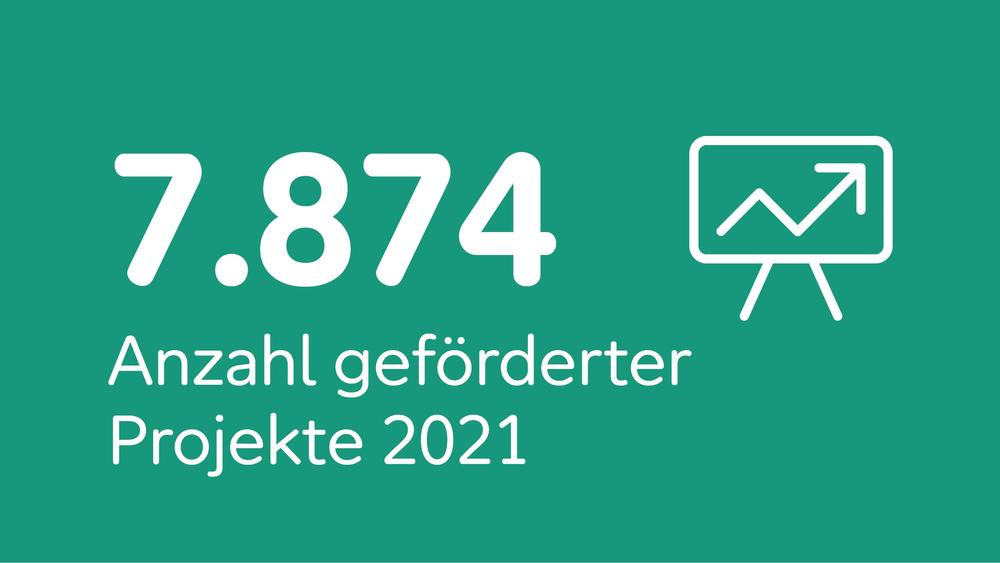 Schmuckbild mit Text: 7874 geförderte Projekte 2021