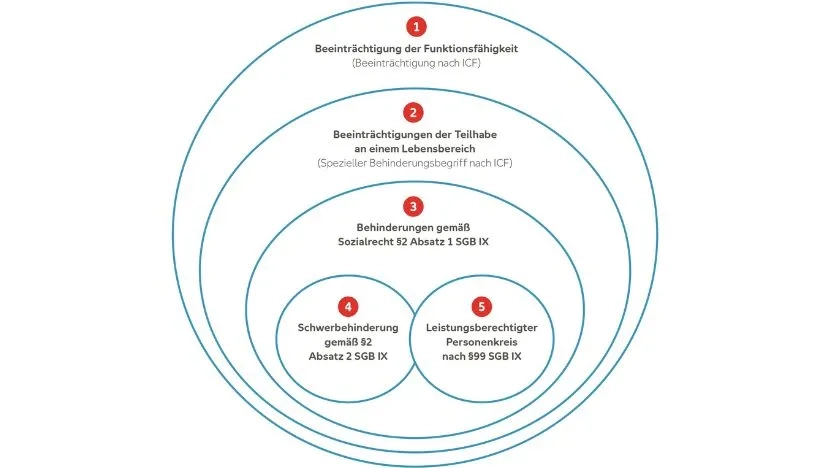 Eine Grafik zur gesetzlichen Einordnung der Begriffe Behinderung und Beeinträchtigung