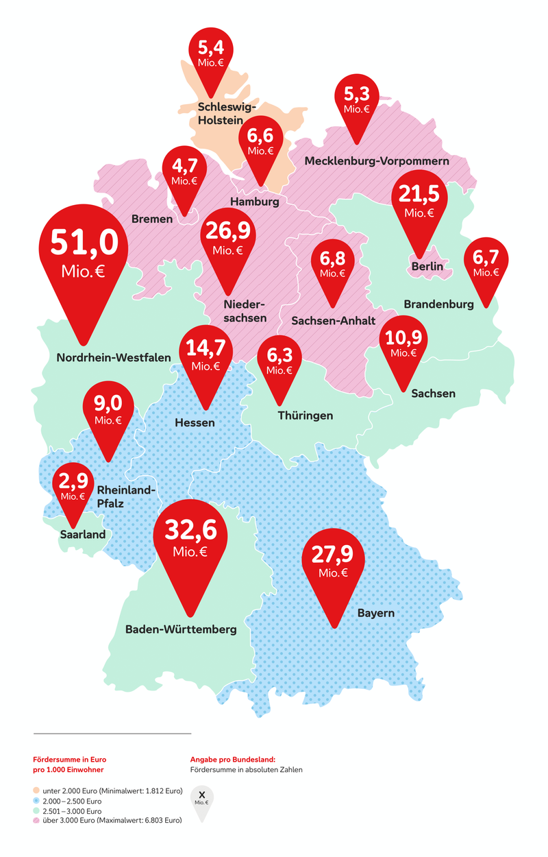 Die Förderlandkarte zeigt an, wie viele Fördergelder 2024 in welche Bundesländer geflossen sind. Schleswig-Holstein: 5,4 Mio Euro Mecklenburg-Vorpommern: 5,3 Mio Euro Bremen: 4,7 Mio Euro Hamburg: 6,6 Mio Euro Berlin: 21,5 Mio Euro Brandenburg: 6,7 Mio Euro Sachsen-Anhalt: 6,8 Mio Euro Niedersachsen: 26,9 Mio Euro Nordrhein-Westfalen: 51,0 Mio Euro Hessen: 14,7 Mio Euro Thüringen: 6,3 Mio Euro Sachsen: 10,9 Mio Euro Rheinland-Pfalz: 9,0 Mio Euro Saarland: 2,9 Mio Euro Baden-Württemberg: 32,6 Mio Euro Bayern: 27,9 Mio Euro