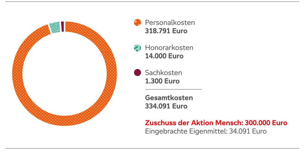 Kuchendiagramm, das die Verteilung der Projektkosten von Arkade-Pauline 13 anzeigt. Die Gesamtkosten von 334.091 € ergeben sich aus 318.791 € Personalkosten, 14.000 € Honorarkosten und 1.300 € Sachkosten. Der Zuschuss der Aktion Mensch beläuft sich auf 300.000 €. 34.091 € hat der Projekt-Partner als Eigenmittel eingebracht.