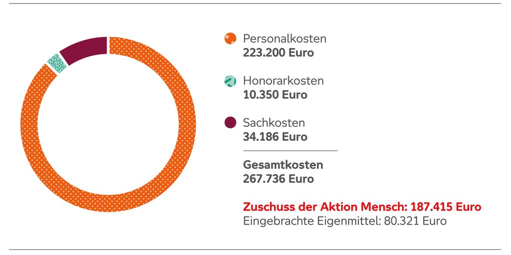 Kuchendiagramm zur Kostenverteilung im Projekt bonn-rhein-sieg-fairbindet: Personalkosten: 223.200 Euro, Honorarkosten: 10.350 Euro, Sachkosten: 34.186 Euro. Die Gesamtkosten betragen 267.736 Euro. Die Aktion Mensch hat das Projekt mit 187.415 Euro bezuschusst, 80.321 Euro wurden als Eigenmittel eingebracht.