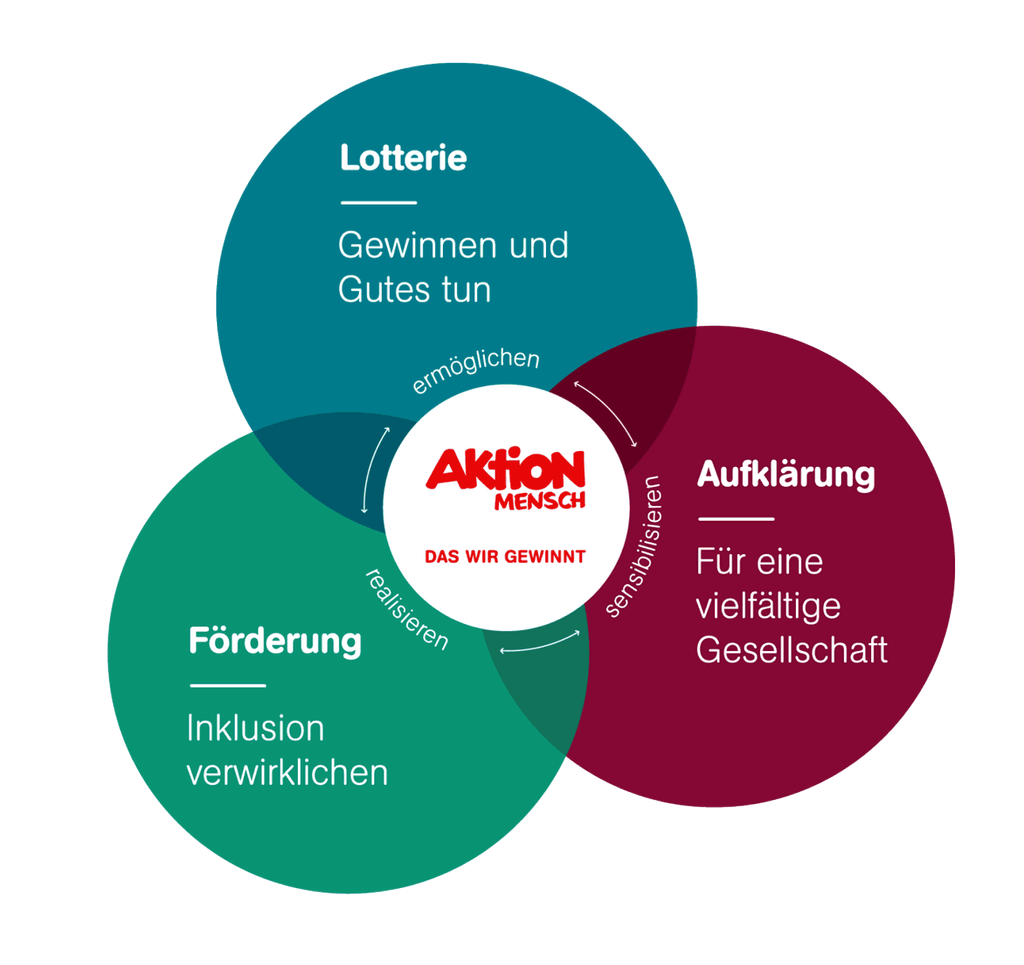 Überblick zu den Arbeitsbereichen der Aktion Mensch: Förderung, Aufklärung, Lotterie.