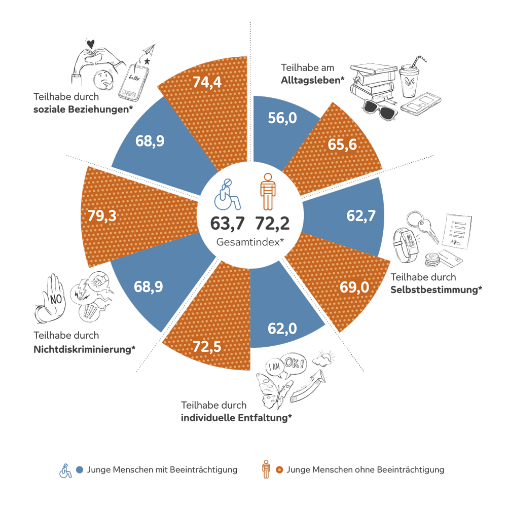 Grafik wie junge Menschen mit Behinderung (jMmB) und ohne Behinderung (jMoB) ihre Teilhabemöglichkeiten bewerten. In der Mitte ein Kreis mit dem Gesamtergebnis: jMmB 63,7 %; jMoB 72,2 Prozent. Darum herum sind kreisförmit die Tortengrafiken zu den Ergebnisse aus den fünf Teilaspekten angeordnet, aus denen sich das Gesamtergebnis  zusammensetzt, jeweils unterteilt in die Bewertung von jMoB und jMmB. Die Teilaspekte lauten: Teilhabe am Alltagsleben, durch Selbstbestimmung, durch individuelle Entfaltung, durch soziale Beziehungen und durch Nichtdiskriminierung.