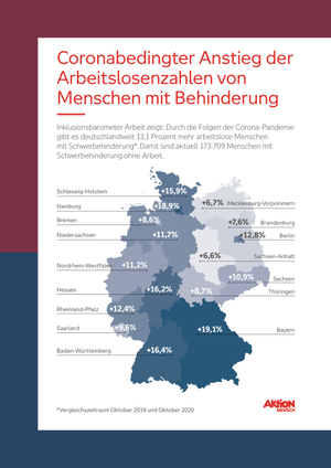 Deutschlandkarte, die den Coronabedingten Anstieg der Arbeitslosenzahlen von Menschen mit Behinderung nach Bundesländern abbildet: Schleswig-Holstein +15,9%, Hamburg +18,9%, Bremen +8,6%, Niedersachsen +11,7%, Nordrhein-Westfalen +11,2%, Hessen +16,2%, Rheinland-Pfalz +12,4%, Saarland +9,6%, Baden-Württemberg +16,4%, Bayern +19,1%, Thüringen +8,7%, Sachsen +10,9%, Sachsen-Anhalt +6,6%, Berlin +12,8%, Brandenburg +7,6%, Mecklenburg-Vorpommern +6,7% (Vergleichszeitraum jeweils Oktober 2019 und Oktober 2020).