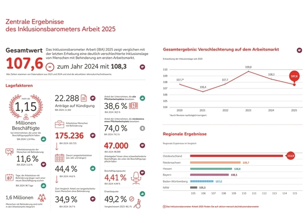 Grafik mit Infos zur Entwicklung der Situation von Menschen mit Behinderung am ersten Arbeitsmarkt (Arbeitslosenquote, Arbeitslosenzahlen, Beschäftigungsquote u.v.m). Die Zahlen stammen aus der Studie Inklusionsbarometer Arbeit 2025