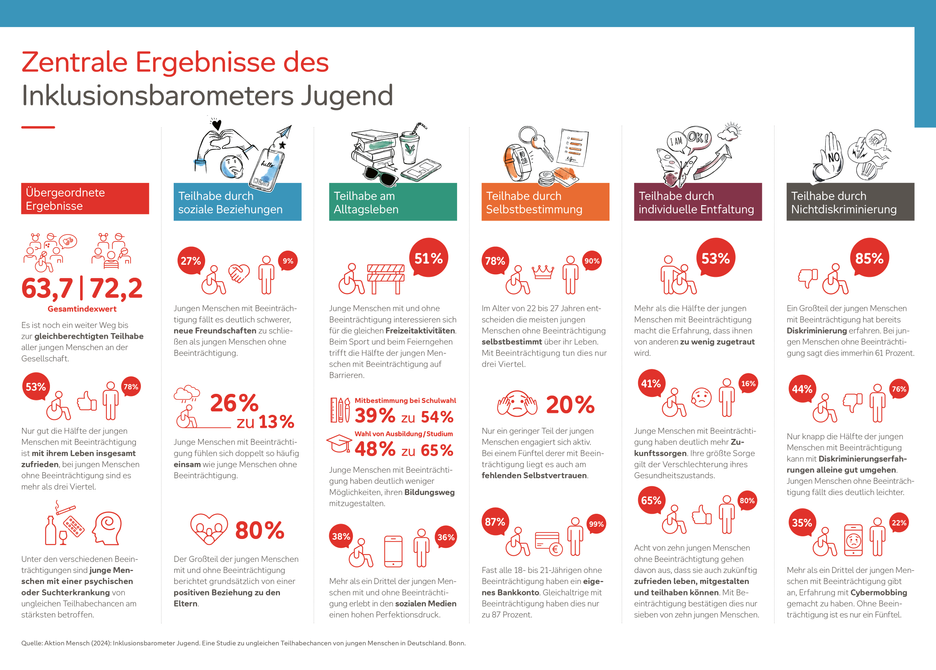 Sechs Spalten mit den zentrale Ergebnisse des Inklusionsbarometers Jugend. In der ersten Spalte finden sich drei übergeordnete Ergebnisse. In den anderen fünf Spalten je drei Ergebnisse aus den Teilhabe-Dimensionen Beziehungen, Alltagsleben, Selbstbestimmung, individuelle Entfaltung und Nichtdiskriminierung
