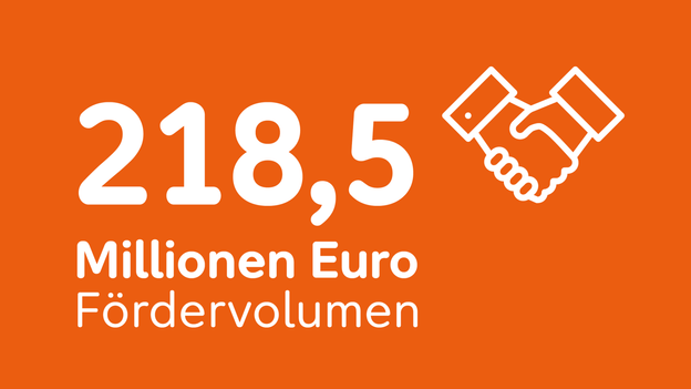 Auf orange farbenem Grund steht: 218,5 Millionen Euro Fördervolumen