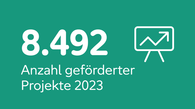 Auf grünem Grund steht: 8.492 Anzahl geförderter Projekte 2023