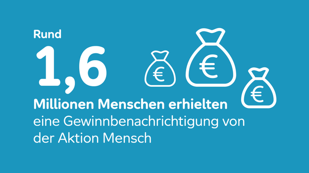 Auf blauem Grund steht: Rund 1,6 Millionen Menschen erhielten eine Gewinnbenachrichtigung von der Aktion Mensch