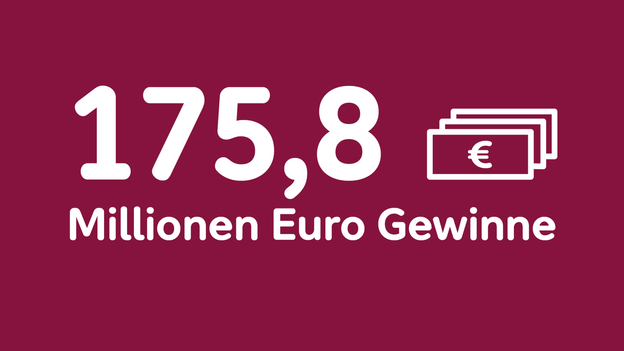 Auf bordeaux farbenem Grund steht: 175,8 Millionen Euro Gewinne