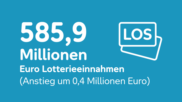Auf blauem Grund steht: 585,9 Millionen Euro Lotterieeinnahmen (Anstieg um 0,4 Millionen Euro)