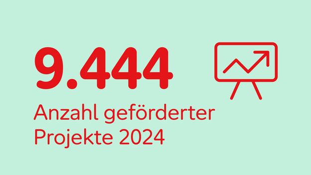 Auf hellgrünem Grund steht: 9.444 Anzahl geförderter Projekte 2024