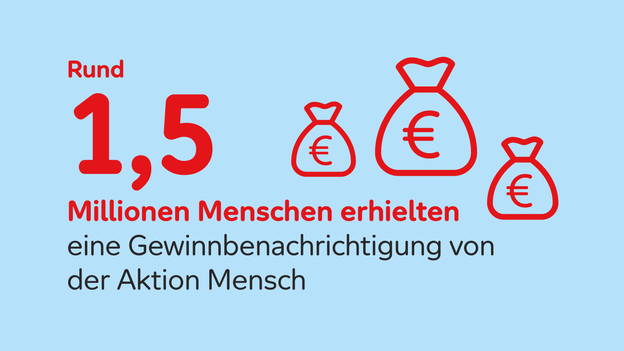 Auf hellblauem Grund steht: Rund 1,5 Millionen Menschen erhielten eine Gewinnbenachrichtigung von der Aktion Mensch