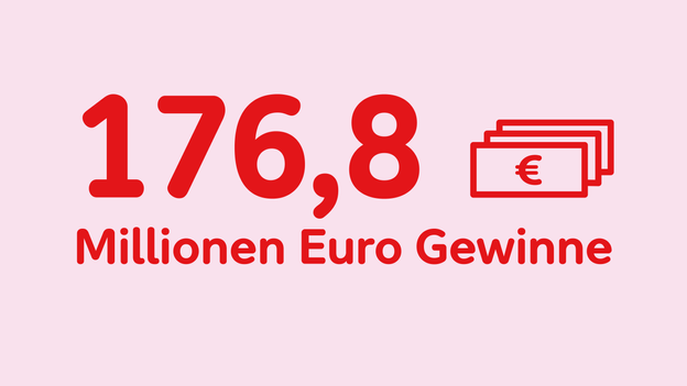 Auf rosanem Grund steht: 176,8 Millionen Euro Gewinne