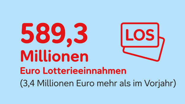 Auf hellblauem Grund steht: 589,3 Millionen Euro Lotterieeinnahmen (3,4 Millionen Euro mehr als im Vorjahr)
