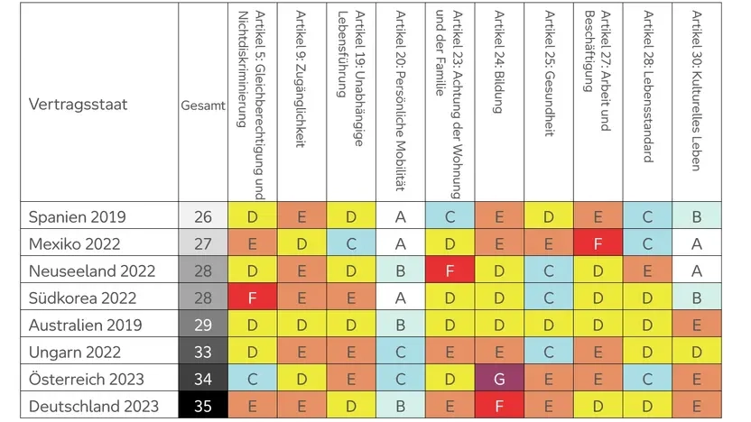Tabelle mit Vergleich wie gut 8 OECD-Staaten die Artikel der UN-BRK umgesetzt haben, die das tägliche Leben betreffen. Deutschland rangiert auf dem letzten Platz.