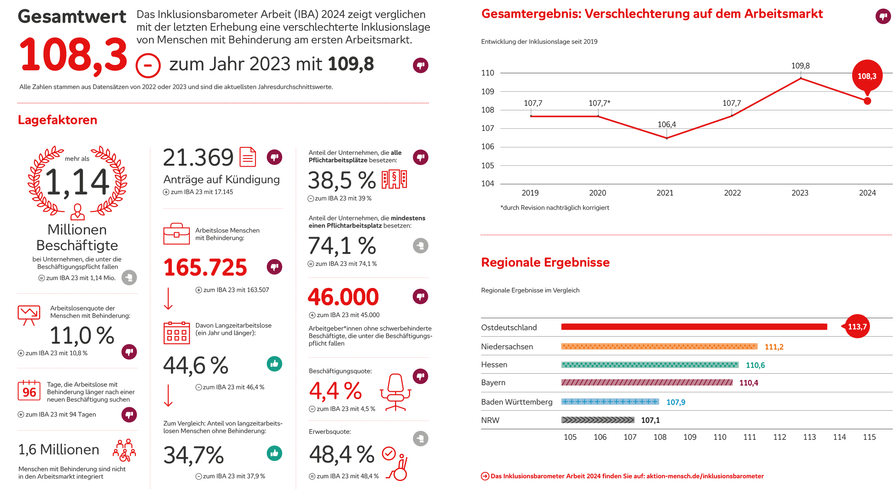 Seite mit mehreren Infografiken zu Ergebnissen aus der Studie Inklusionsbarometer Arbeit 2024