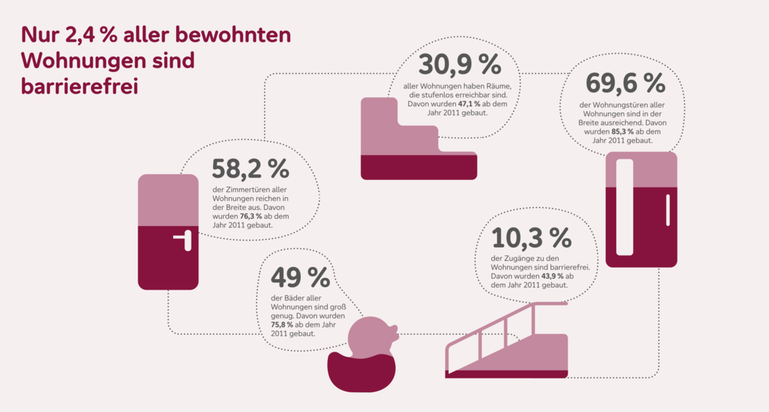 Grafik zeigt wie viel Prozent der Wohnungen in Deutschland barrierefreie Türen, Bäder, Zugänge, stufenlose Innenräume haben.