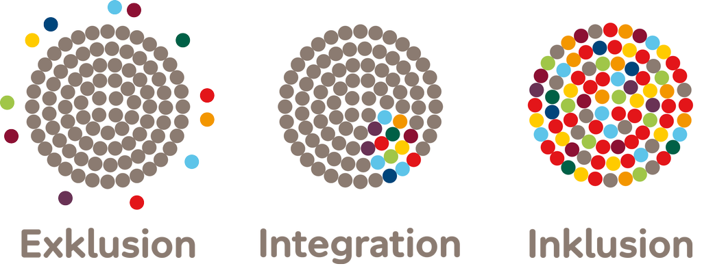 Grafik, die den Unterschied zwischen Exklusion, Integration und Inklusion verdeutlicht.
