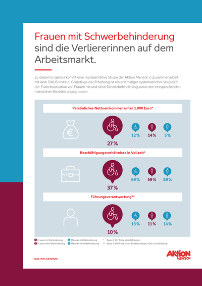 Eine Grafik zeigt die doppelte Benachteiligung von behinderten Frauen auf dem Arbeitsmarkt