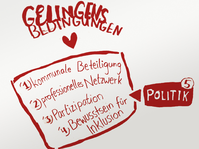 Gelingensbedingungen in schnörkeliger gezeichneter Schrift: 1 kommunale Beteiligung, 2 professionelles Netzwerk, 3 Partizipation, 4 Bewusstsein für Inklusion in einem Kästchen. 5. Politik kommt von außerhalb in das Kästchen.