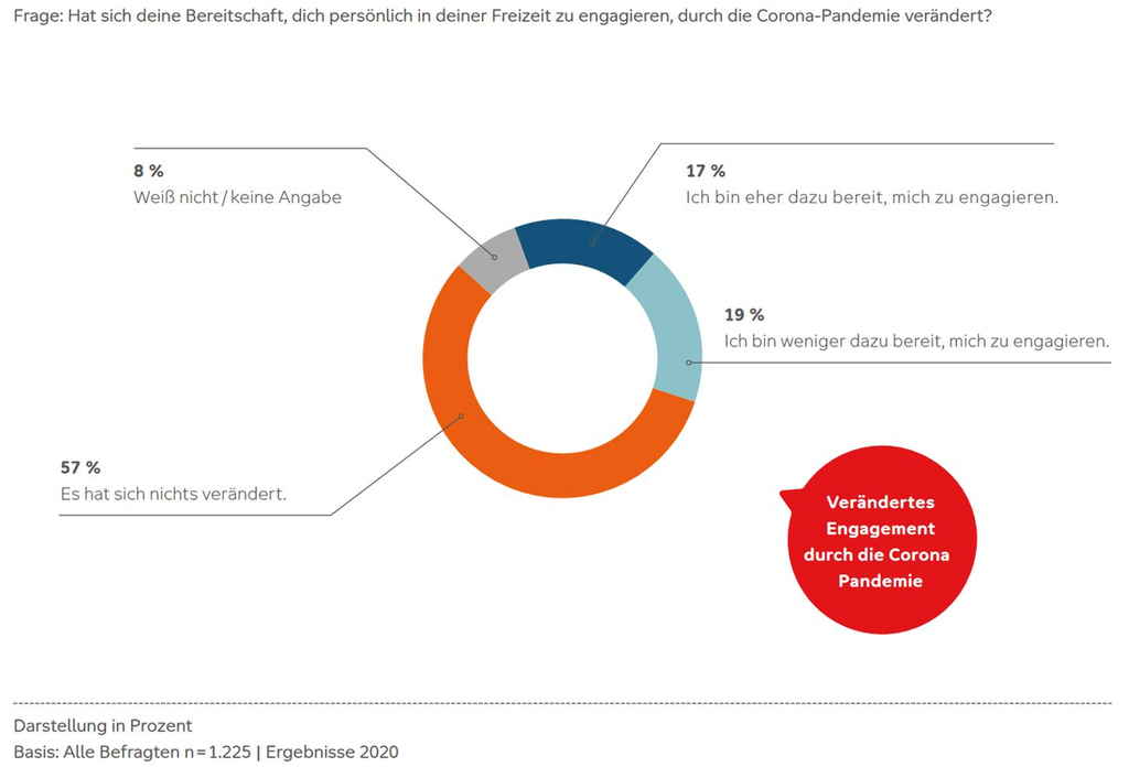 Grafik zu den Ergebnissen zu der Frage, ob sich die eigene Engagement-Bereitschaft durch die Corona-Pandemie verändert hat. 57 Prozent sehen keine Veränderung, 19 Prozent sind weniger bereit sich zu engagieren, 17 Prozent sind eher bereit, sich zu engagieren. 8 Prozent machten keine Angabe.