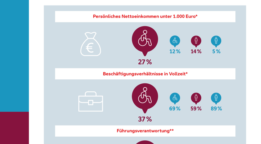 Eine Grafik zeigt die doppelte Benachteiligung von behinderten Frauen auf dem Arbeitsmarkt