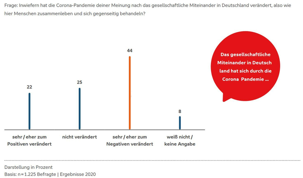 Grafik zur Veränderung des gesellschaftlichen Miteinanders in Deutschland durch die Corona-Pandemie. 44 Prozent sagen, dass sich das Miteinander sehr oder eher zum Negativen verändert hat, 25 Prozent sehen keine Veränderung und 22 Prozent sehen eine Veränderung sehr oder eher zum Positiven. 8 Prozent haben keine Angabe gemacht.