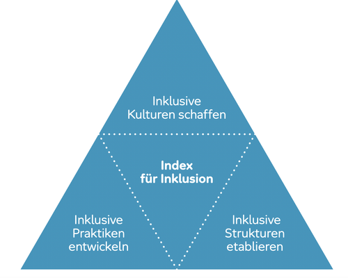 abbildung-index-fuer-inklusion-aktion-mensch.png