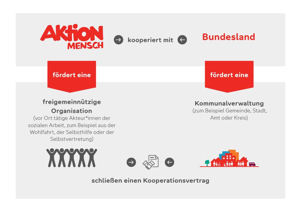 Grafik die die Kooperation zwischen Aktion Mensch und den Bundesländern veranschaulicht