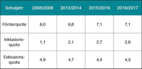 Inklusion Seit Wann In Deutschland Entwicklung von Inklusion in der Schule - Entwicklung schulischer Inklusion