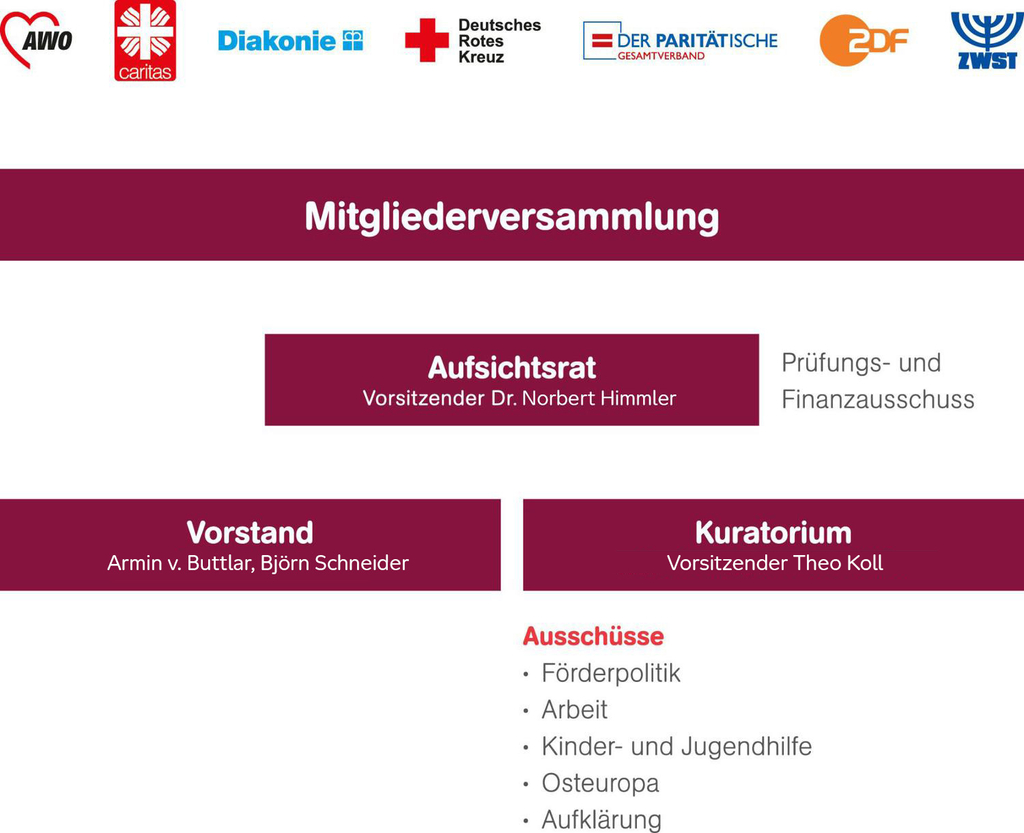 Das Organigramm der Aktion Mensch.