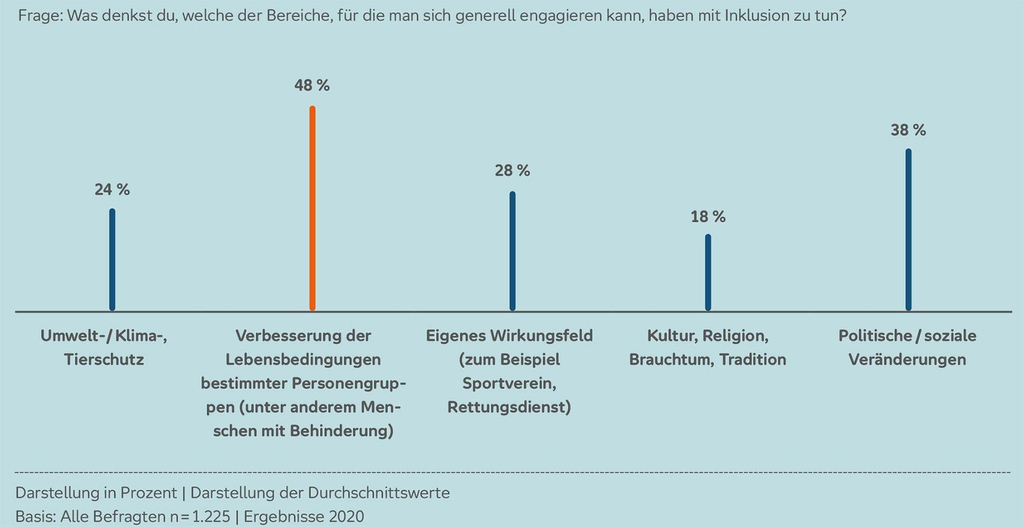 Grafik zu der Frage, welche Engagement-Bereiche mit Inklusion zu tun haben. 48 Prozent nennen eine Verbesserung der Lebensbedingungen bestimmter Personengruppen, 38 Prozent nennen politische oder soziale Veränderungen, 28 Prozent das eigene Wirkungsfeld. 24 Prozent nannten Umwelt- / Klima- und Tierschutz an und 18 Prozent Kultur, Religion, Brauchtum und Tradition.