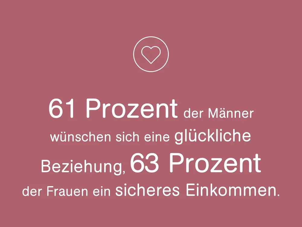 Eine rosa Grafik mit der Aufschrift: 61 Prozent der Männder wünschen sich eine glückliche Beziehung. 63 Prozent der Frauen ein sicheres Einkommen.