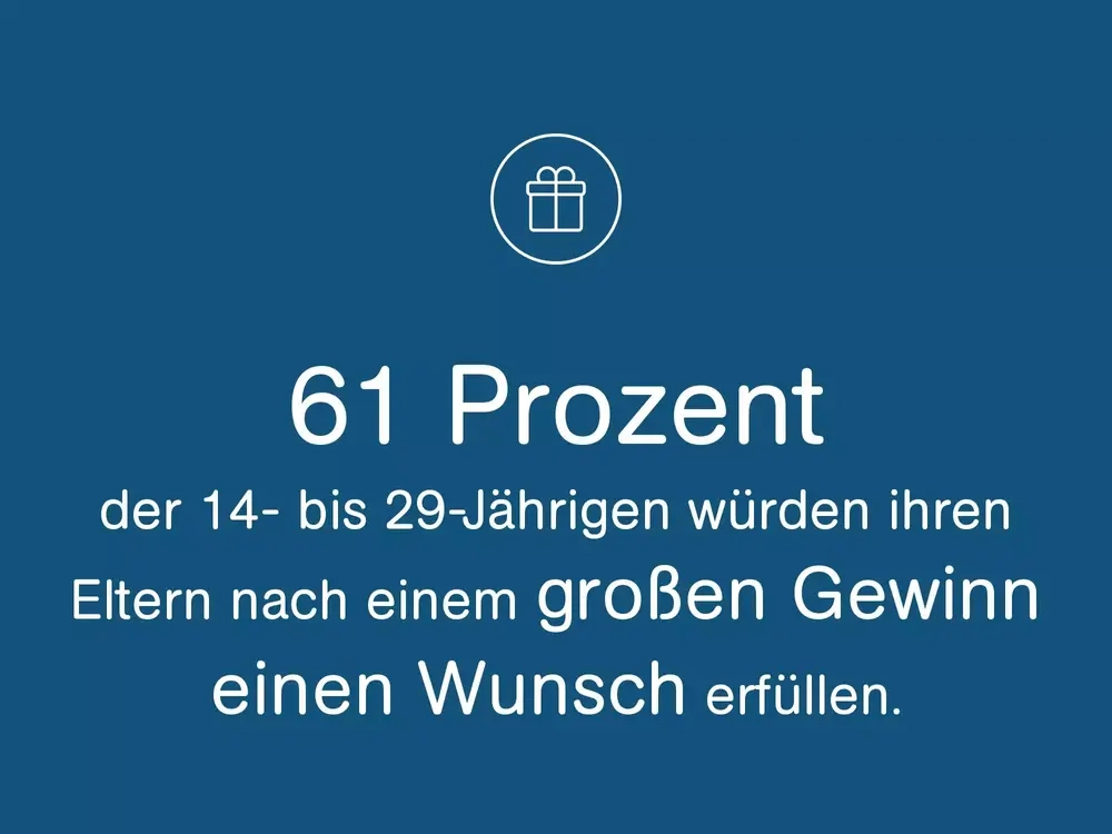 Eine blaue Grafik mit der Aufschrift: 61 Prozent der 14- bis 29-Jährigen würden ihren Eltern nach einem großen Gewinn einen Wunsch erfüllen.